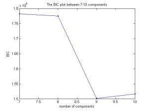 Plot of BIC of model using 7-10 components